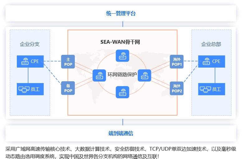 解决方案架构图