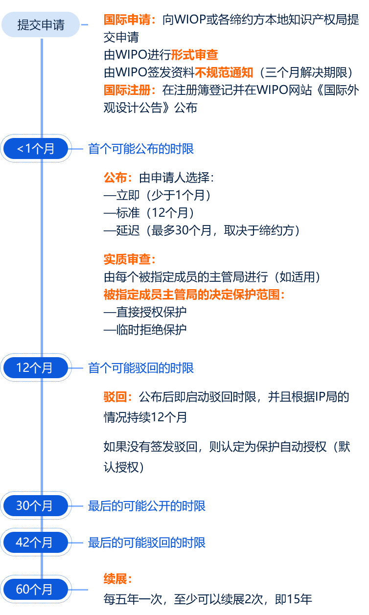 海牙体系 申请时间节点